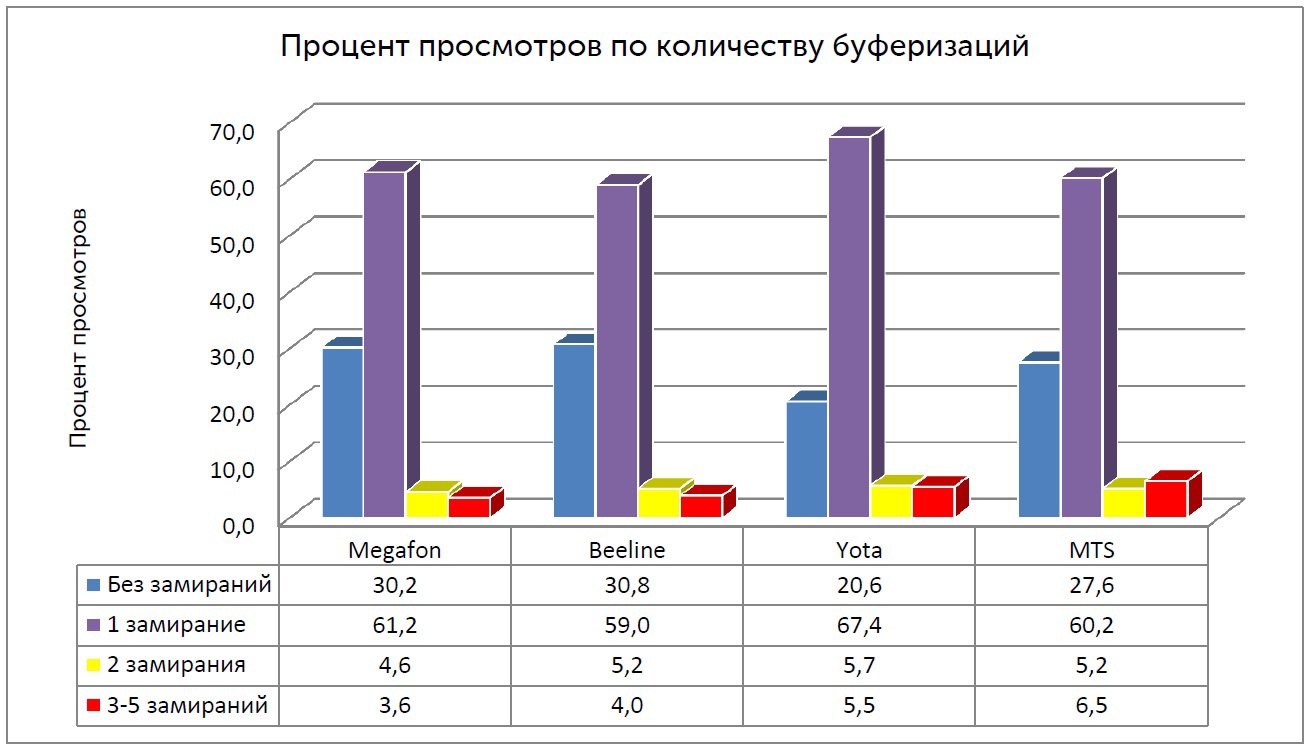 Распределение процента просмотров видео длительностью не менее 10 минут по количеству буферизаций (Москва)