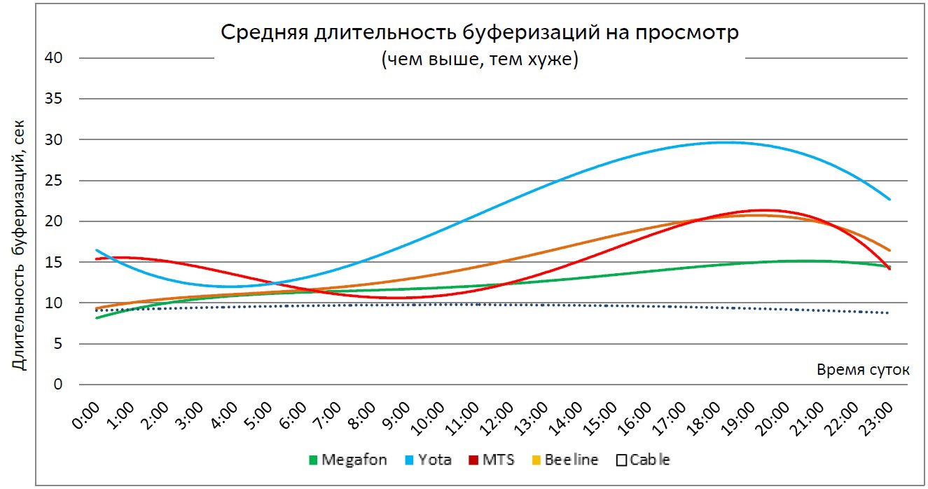 Средняя длительность буферизаций на просмотр по времени суток (Москва)