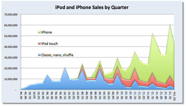Проигрыватели iPod, которые успели побывать в роли основного источника дохода Apple, уходят со сцены