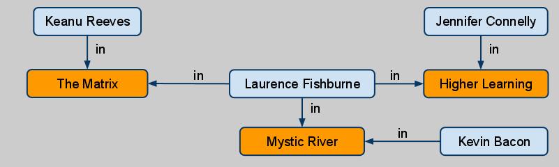 Графовая база данных Neo4j в PHP image