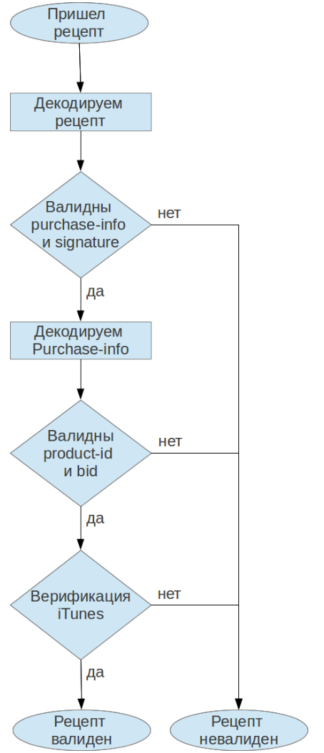 iTunes In App Purchases со стороны сервера