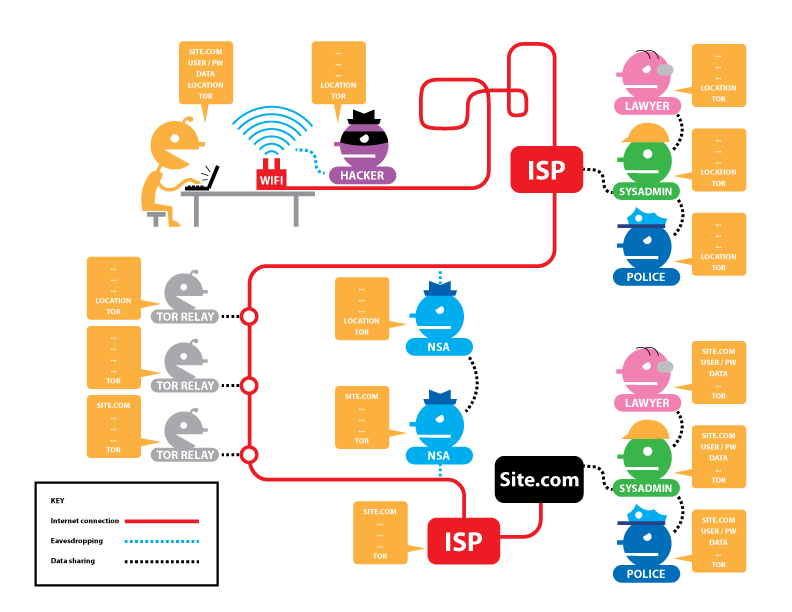 Инфографика — Tor, HTTPS и безопасность