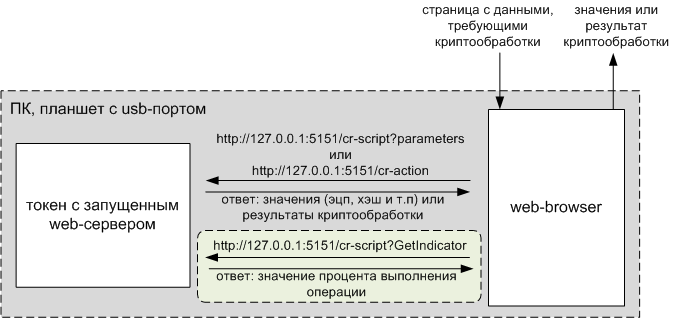 Использование криптографических функций, реализованных на аппаратном токене в web приложениях