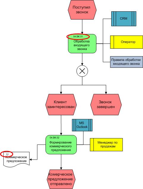 Использование нотации eEPC для графического описания бизнес процессов