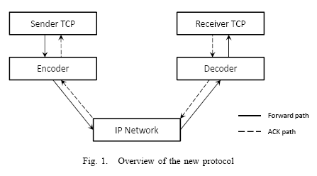 Испытания протокола TCP с линейным сетевым кодированием (TCP/NC)