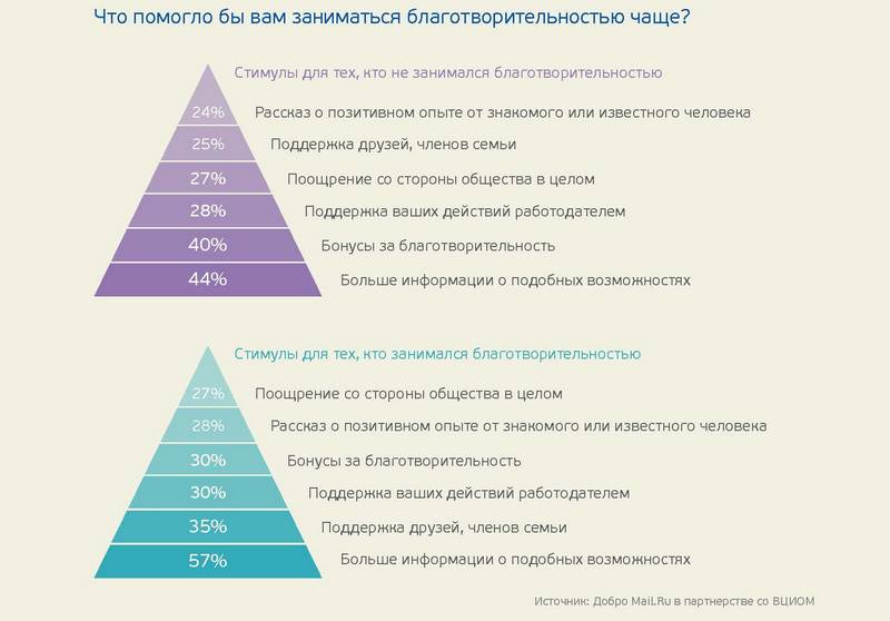 Исследование благотворительности в рунете: самый популярный способ перевода денег — SMS