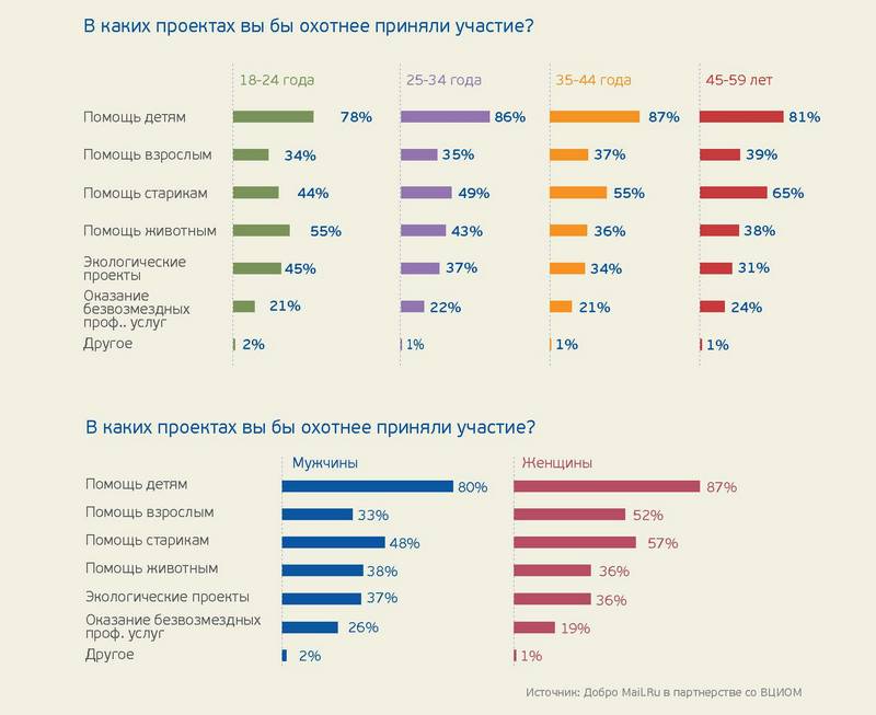 Исследование благотворительности в рунете: самый популярный способ перевода денег — SMS