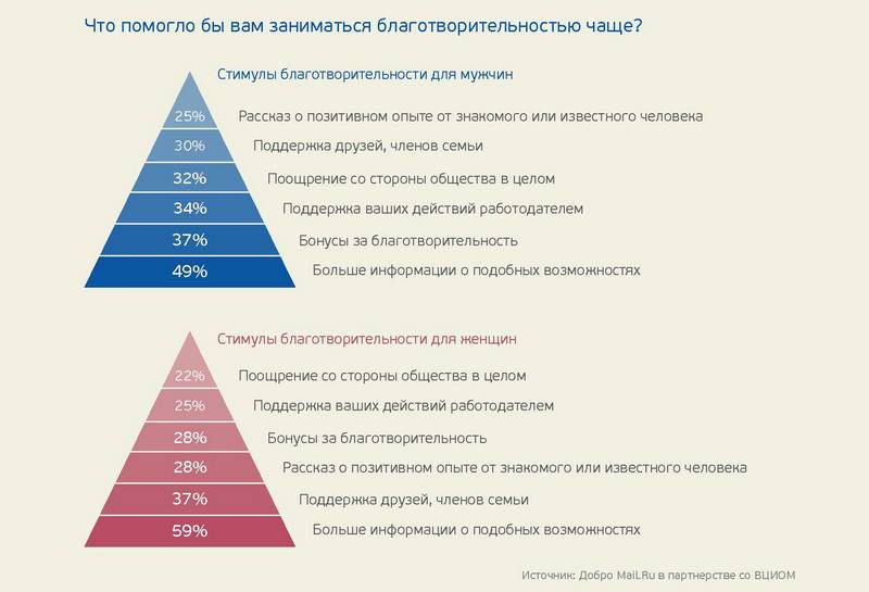 Исследование благотворительности в рунете: самый популярный способ перевода денег — SMS