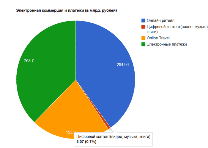 Исследование РАЭК: «Экономика Рунета 2012 2013»