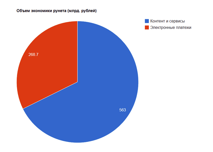 Исследование РАЭК: «Экономика Рунета 2012 2013»