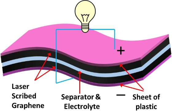 Графеновые ионисторы могут найти применение в портативной электронике