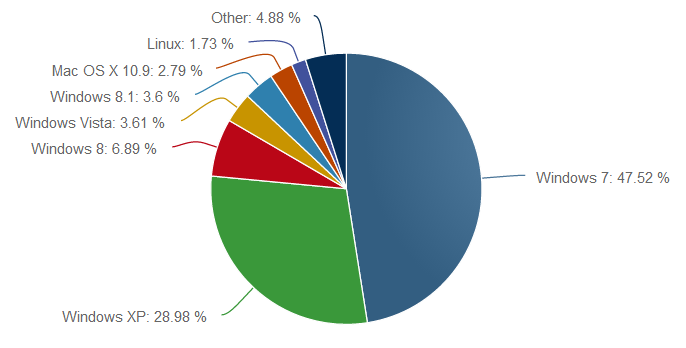 Итоги 2013: угрозы и эксплуатация Windows