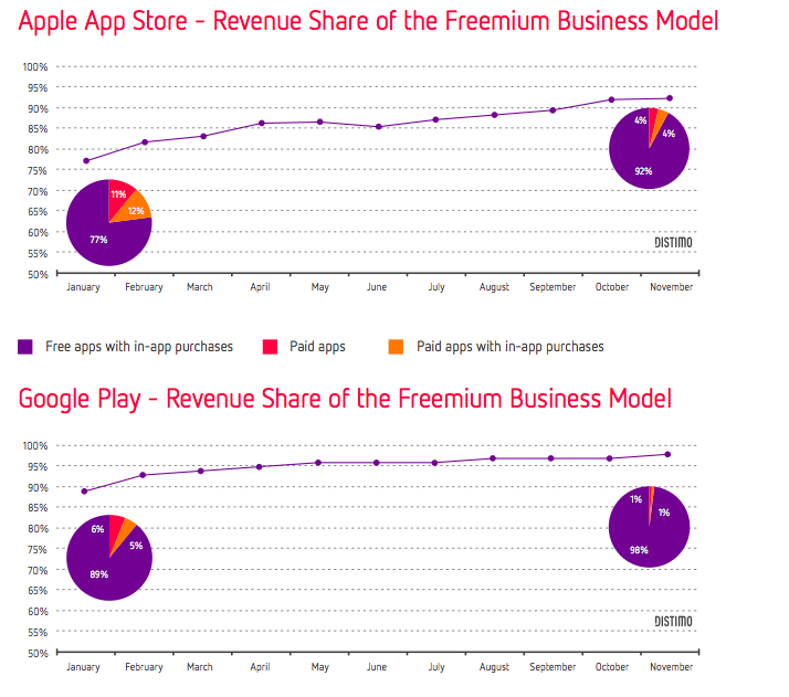 Итоги года на рынке мобильных приложений: факты и выводы из отчета от Distimo