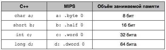 Сравнительная таблица типов в С++ и MIPS