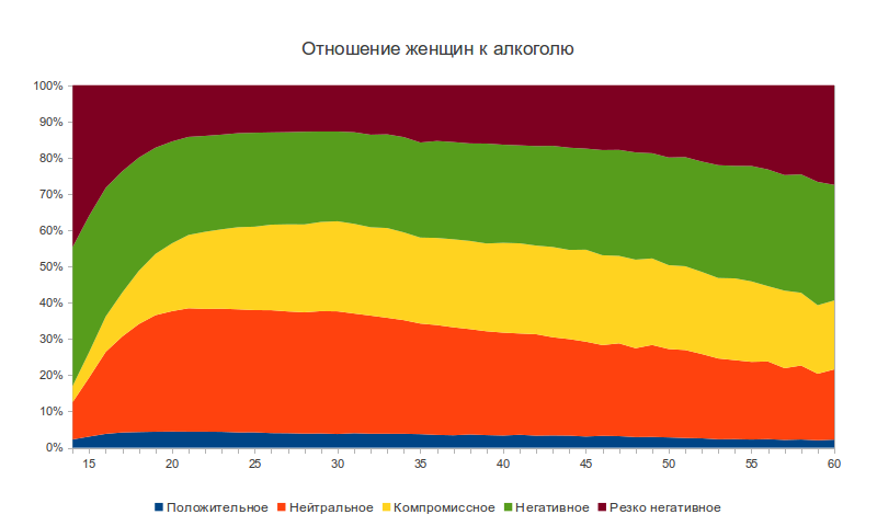 Жизненная позиция пользователей ВКонтакте в зависимости от пола и возраста