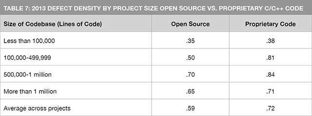 Качество кода Open Source впервые превзошло качество кода проприетарных проектов на C/C++