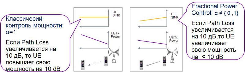 Как LTE справляется с межсотовой интерференцией