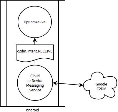 схема взаимодействий C2DM-GTalk-приложение