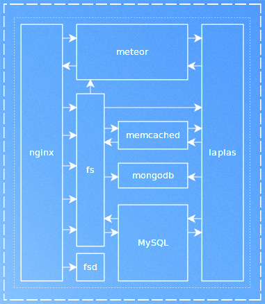 FAR7 архитектура Как сделать MMORPG своими руками. Медленно, сложно, интересно