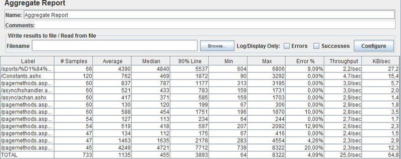 Как создать нагрузочный тест с помощью Apache Jmeter