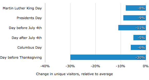 График уникальных посетителей во время праздников, когда стоит работать