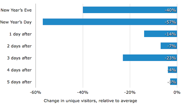 График уникальных посетителей до и после Нового года