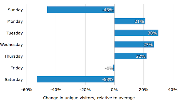 График количества уникальных посетителей по дням недели