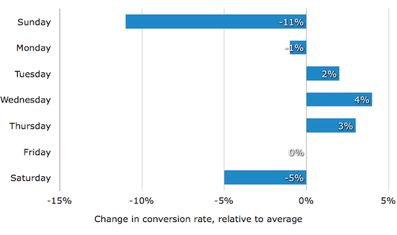 График конверсии по дням недели