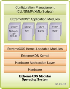 Как выглядит изнутри и какие преимущества модульных ОС сетевых устройств, на примере XOS от Extreme Networks