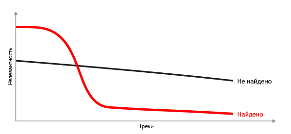 Как Яндекс распознаёт музыку с микрофона image