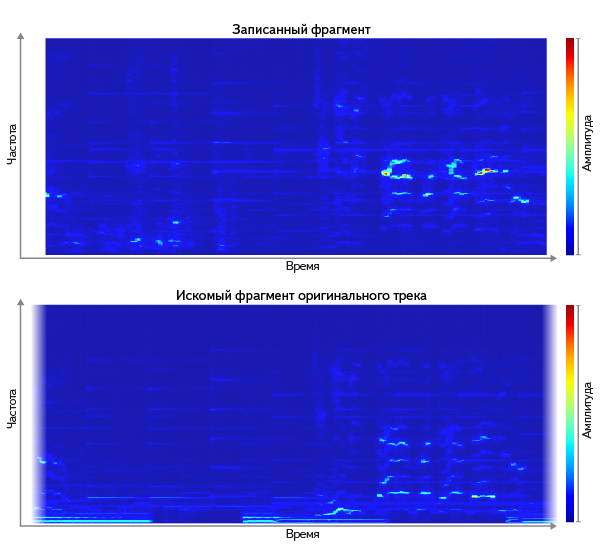 Как Яндекс распознаёт музыку с микрофона image