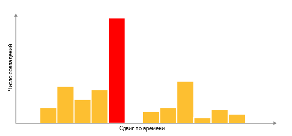Как Яндекс распознаёт музыку с микрофона image