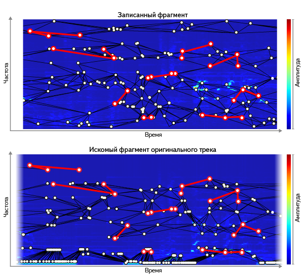 Как Яндекс распознаёт музыку с микрофона image