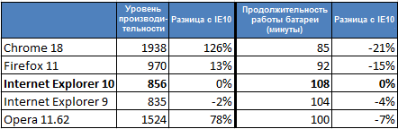 Какой браузер позволит дольше сохранить заряд вашей батареи?