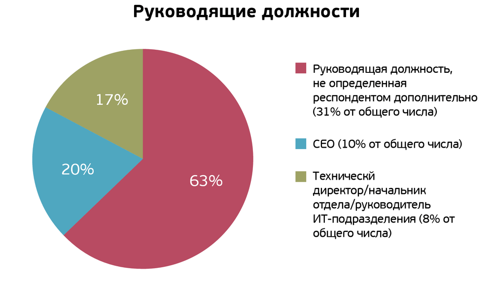 Карьерное исследование в IT: студенты хотят работать в крупных компаниях