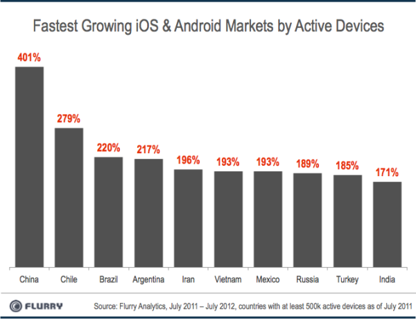 Китай – самый быстро растущий рынок для iOS и Andriod устройств, на втором месте – Чили