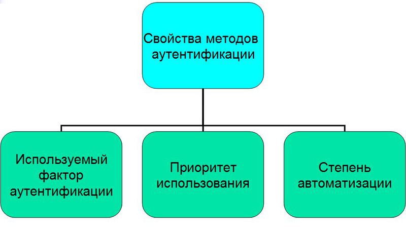 Классификация механизмов аутентификации и их обзор