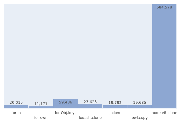 Клонирование объектов в Node.js: Быстрее, глубже, нежнее! Клонирование объектов в Node.js: Быстрее, глубже, нежнее!