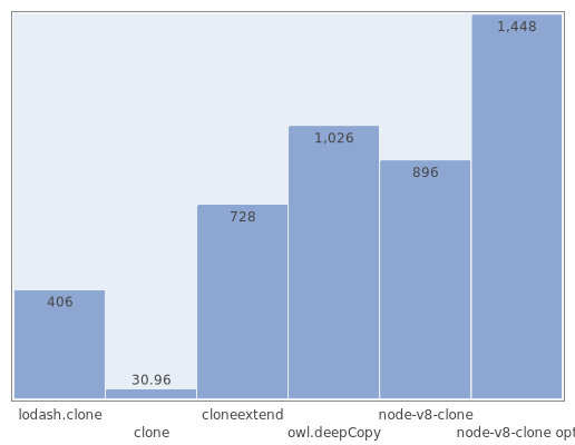 Клонирование объектов в Node.js: Быстрее, глубже, нежнее! Клонирование объектов в Node.js: Быстрее, глубже, нежнее!