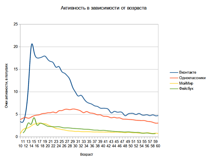 Кто живет в соцсетях? Кто живет в соцсетях?