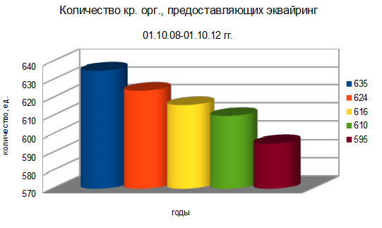 Количество организаций, осуществляющих эквайринг в РФ