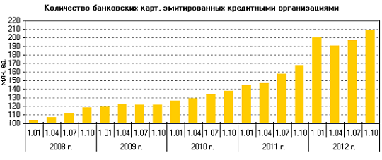 Количество банковских карт в РФ 2008-2012 гг.