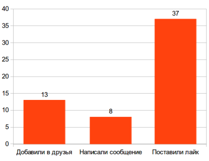 Лайк под аватаркой: на что можно расчитывать?