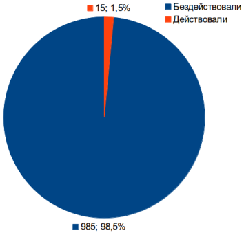 Лайк под аватаркой: на что можно расчитывать?