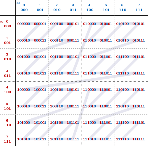 Линейное представление октодерева с использованием кода Мортона image