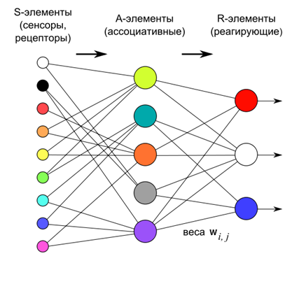 Логика мышления. Часть 3. Персептрон, сверточные сети Логика мышления. Часть 3. Персептрон, сверточные сети