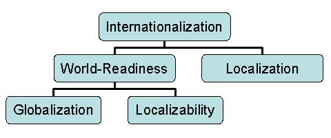 Локализация и глобализация