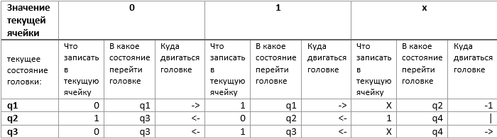 Машина Тьюринга на формулах Excel image