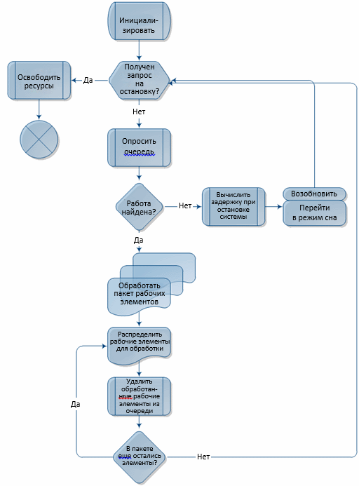 Масштабирование очередей Windows Azure