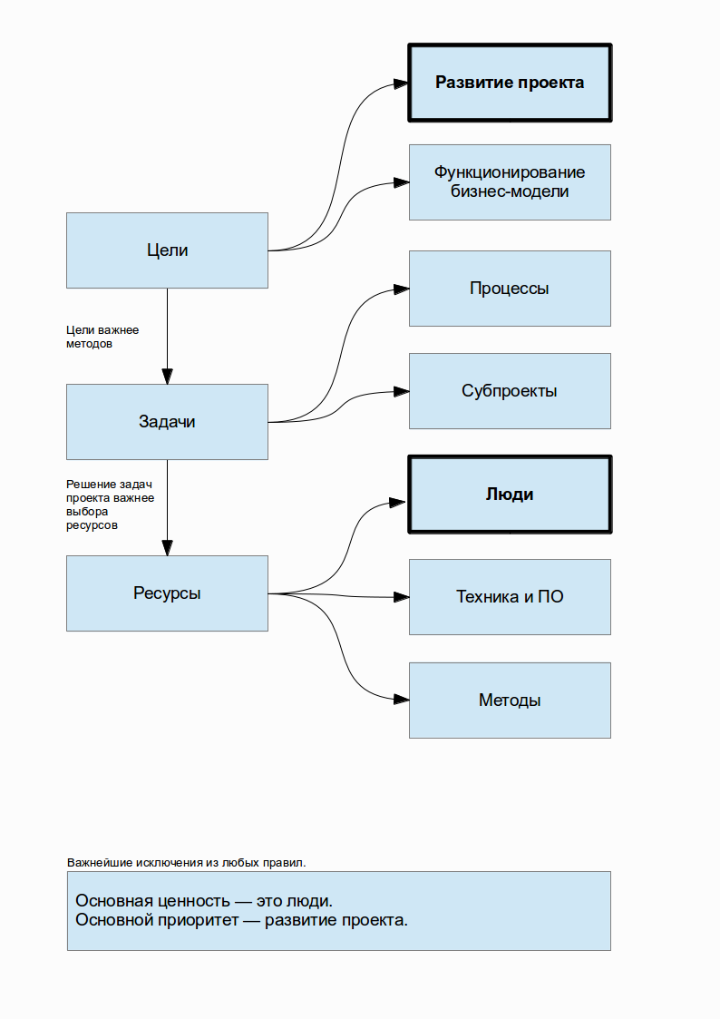 Менеджмент ИТ проекта